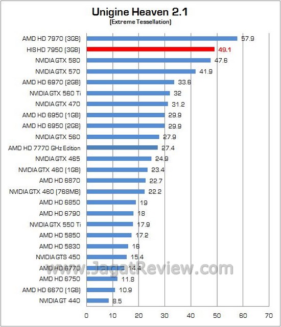 Review AMD Radeon HIS HD 7950: Solusi Ekonomis dari Tahiti XT 6 his 16