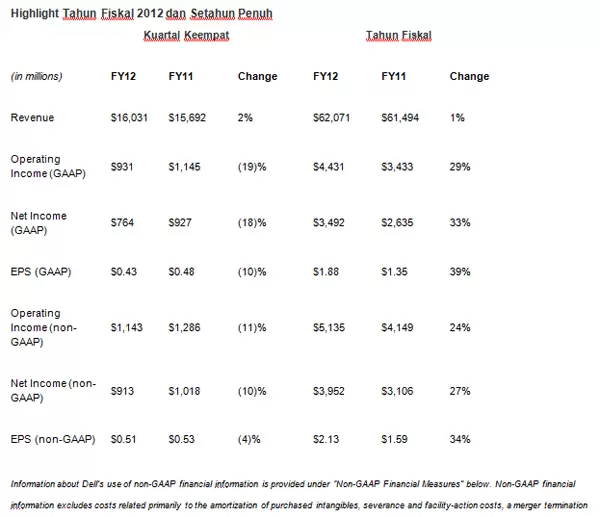 [PR] Hasil Keuangan Kuartal Keempat Tahun Fiskal 2012