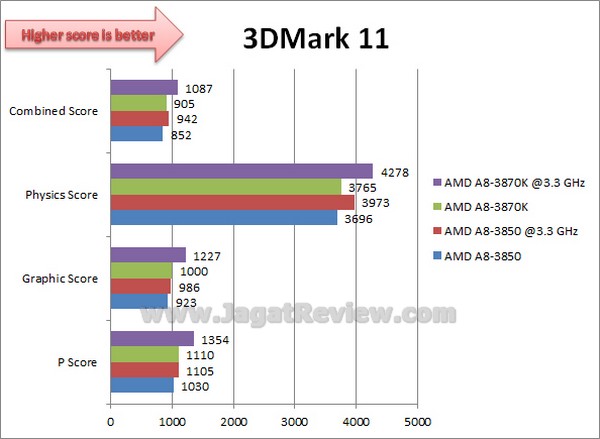 AMD LLANO 3870K 3DMark111