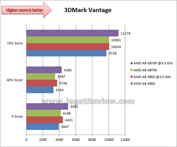 AMD LLANO 3870K 3DMarkVantage1