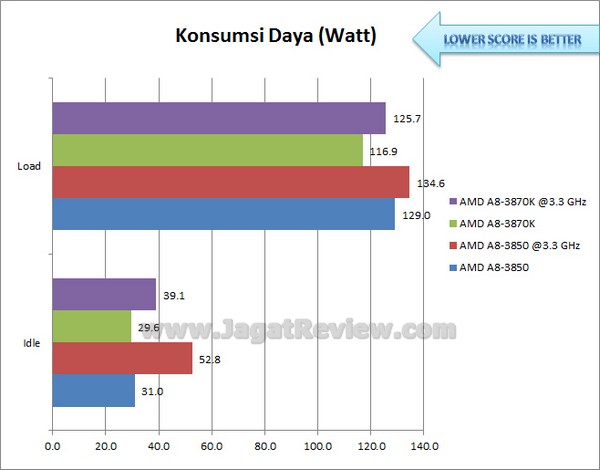 AMD LLANO 3870K KonsumsiDaya1