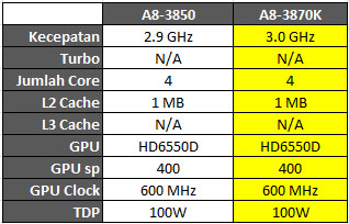 AMD LLANO 3870K Tabel Spesifikasi