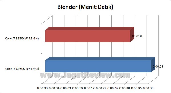 GIGABYTE X79 UD3 Grafik Blender