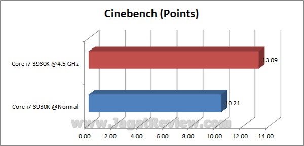 GIGABYTE X79 UD3 Grafik Cinebench