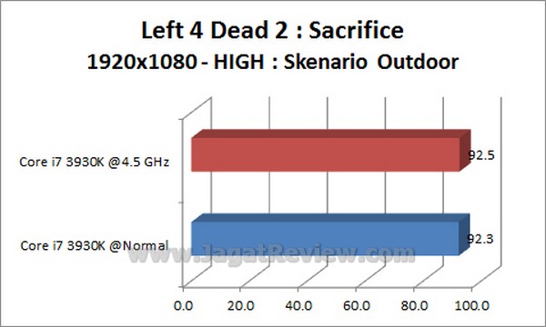 GIGABYTE_X79-UD3_Grafik_Left4Dead2_1920x1080_HIGH_Outdoor GIGABYTE X79