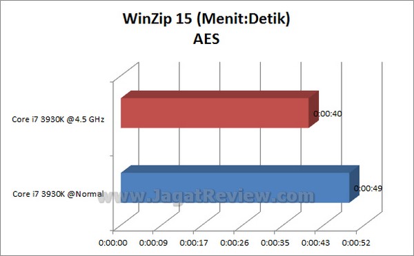 GIGABYTE_X79-UD3_Grafik_WinZip_AES GIGABYTE X79 UD3 Grafik WinZip AES