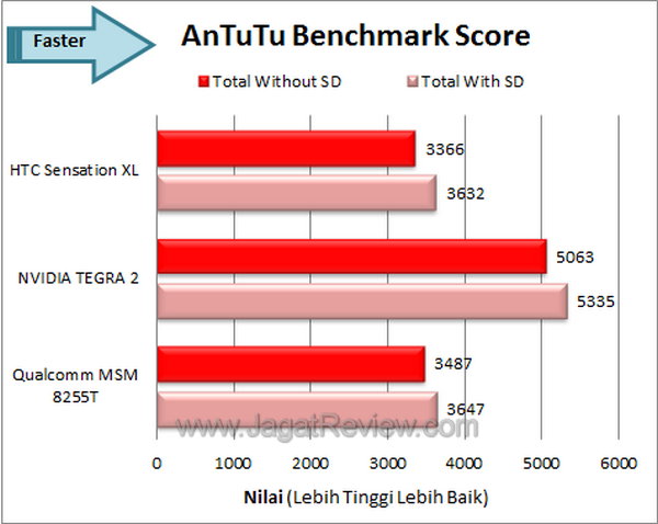 HTC Sensation XL - Antutu