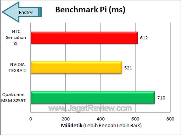 HTC Sensation XL - Benchmark Pi
