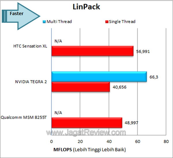 HTC Sensation XL - LinPack