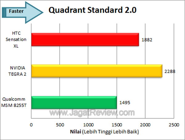 HTC Sensation XL - Quadrant