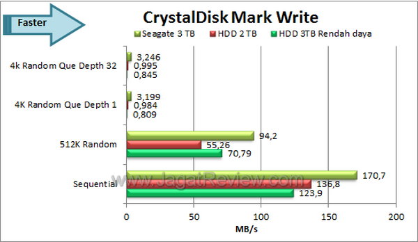 Seagate Barracuda 3TB CDM Write