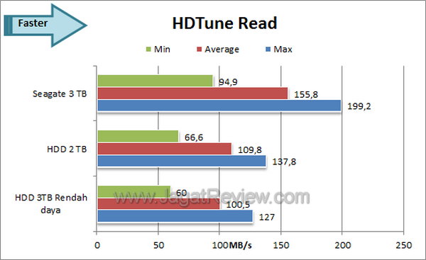 Seagate Barracuda 3TB HDTune Read