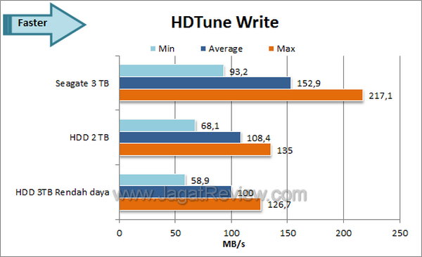 Seagate Barracuda 3TB HDTune Write