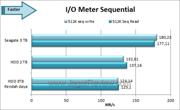 Seagate Barracuda 3TB IO Meter Sequential