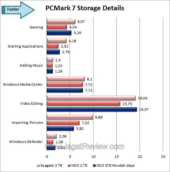 Seagate Barracuda 3TB PCMark 7 Score Details