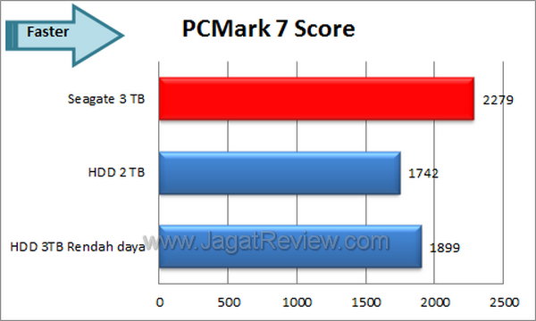 Seagate Barracuda 3TB PCMark 7 Score