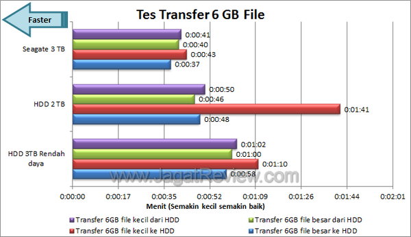 Seagate Barracuda 3TB Tes Transfer