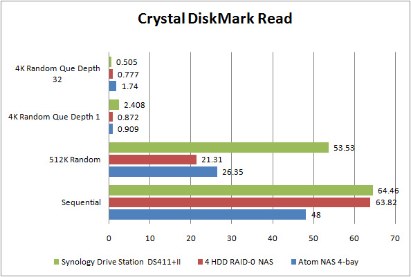synology cdm read