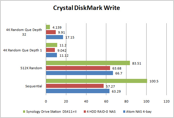 synology cdm write