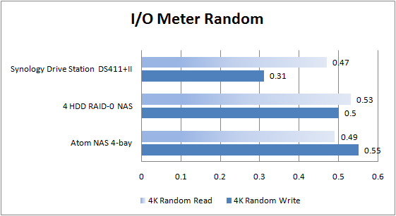 synology io meter random