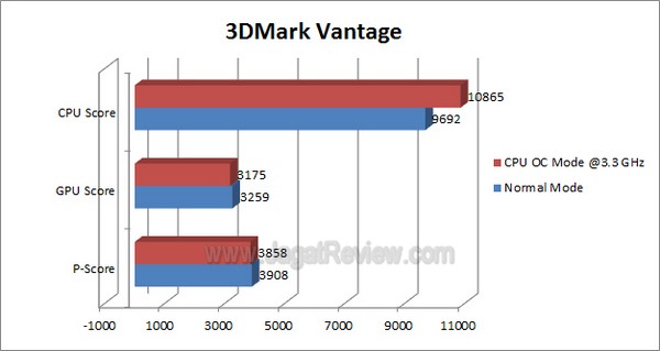 ASRock A55 Pro3 3DMarkVantage