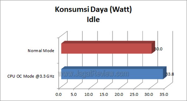 ASRock A55 Pro3 KonsumsiDaya Idle