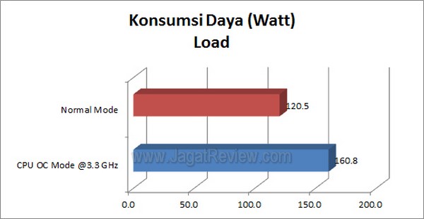 ASRock A55 Pro3 KonsumsiDaya Load