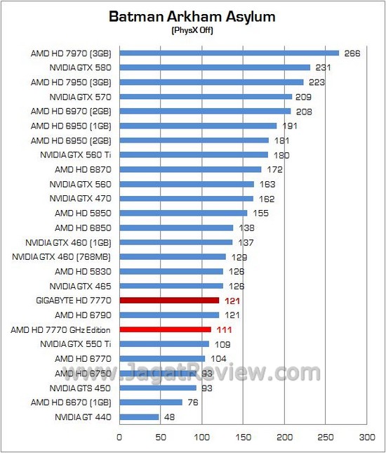 Review VGA Gigabyte GV-R777OC-1GD: Lebih Kencang dan Dingin 1 Gigabyte HD7770 14