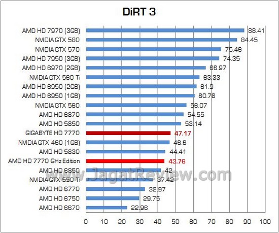Review VGA Gigabyte GV-R777OC-1GD: Lebih Kencang dan Dingin 5 Gigabyte HD7770 18