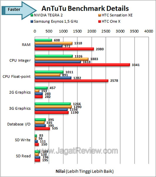 HTC One X - Antutu Details