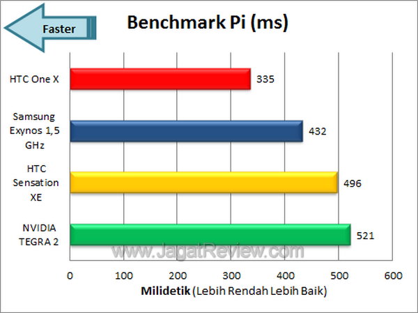 HTC One X - Benchmark Pi
