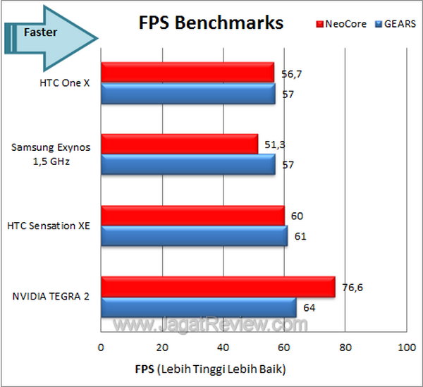 HTC One X - FPS Benchmark