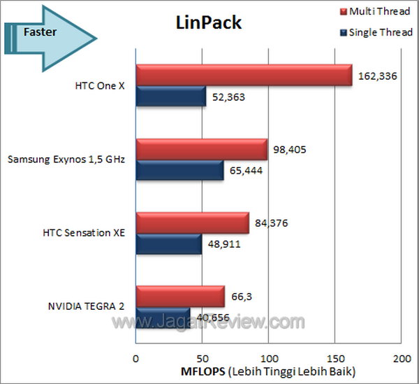 HTC One X - LinPack