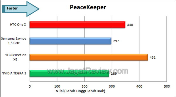 HTC One X - Peacekeeper