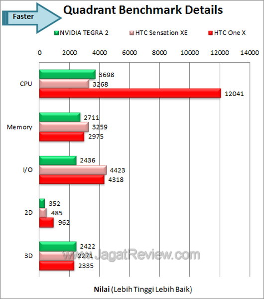 HTC One X - Quadrant Details