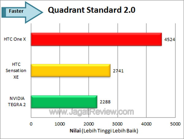 HTC One X - Quadrant