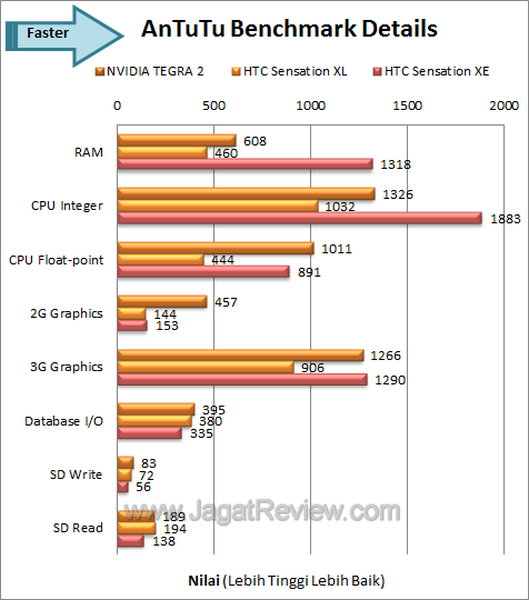 HTC Sensation XE - Antutu Benchmark