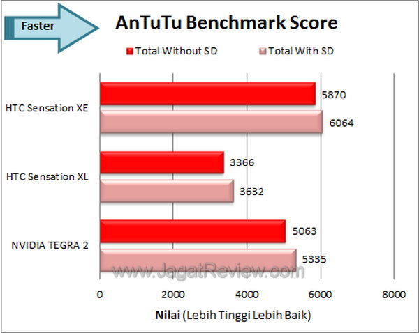 HTC Sensation XE - Antutu