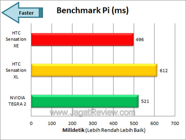 HTC Sensation XE - Benchmark Pi