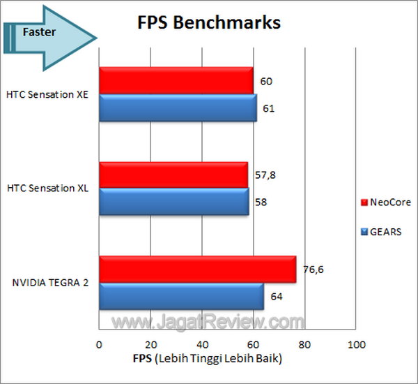HTC Sensation XE - FPS Benchmark