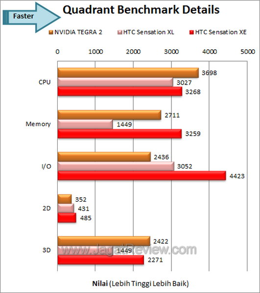 HTC Sensation XE - Quadrant Details