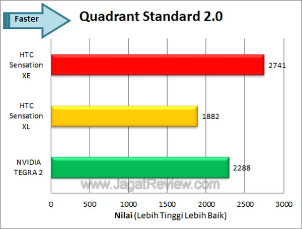 HTC Sensation XE - Quadrant Standard