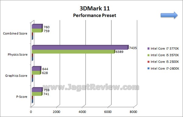 IvyBridge i5 3570K i7 3770K 3DMark11 Performance