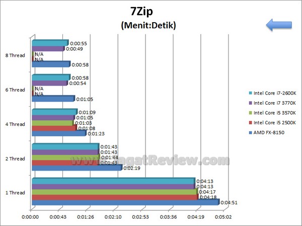 IvyBridge i5 3570K i7 3770K 7Zip