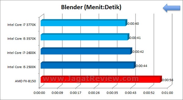 IvyBridge i5 3570K i7 3770K Blender