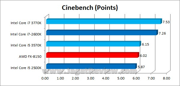 IvyBridge i5 3570K i7 3770K Cinebench