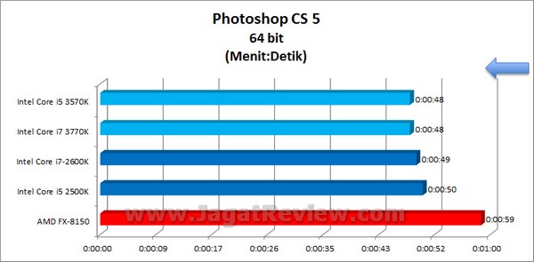 IvyBridge i5 3570K i7 3770K PhotoshopCS5 64bit