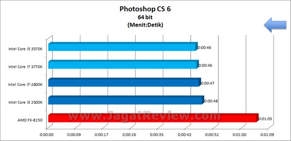IvyBridge i5 3570K i7 3770K PhotoshopCS6 64bit