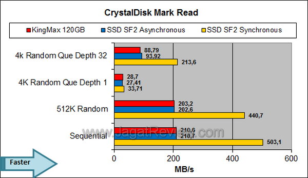 Kingmax SMP35 Client 120GB - CDM Read