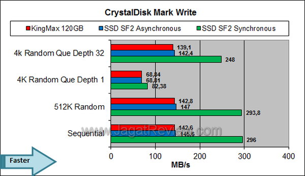 Kingmax SMP35 Client 120GB - CDM Write